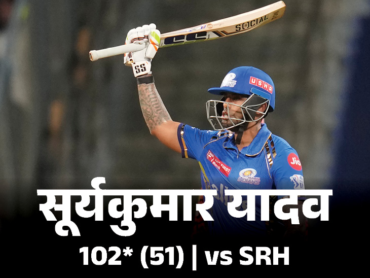 सूर्या की दूसरी IPL सेंचुरी से जीती मुंबई इंडियंस: सनराइजर्स हैदराबाद को 7 विकेट से हराया, चावला और हार्दिक को 3-3 विकेट सूर्या की दूसरी IPL सेंचुरी से जीती मुंबई इंडियंस: सनराइजर्स हैदराबाद को 7 विकेट से हराया, चावला और हार्दिक को 3-3 विकेट