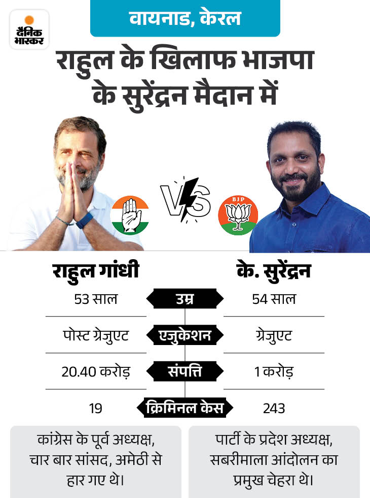 13 राज्यों की 88 सीटों पर वोटिंग खत्म: 5 बजे तक छत्तीसगढ़-त्रिपुरा-मणिपुर-बंगाल में 71% से ज्यादा मतदान; मणिपुर के बूथ में कुछ संदिग्ध घुसे थे
