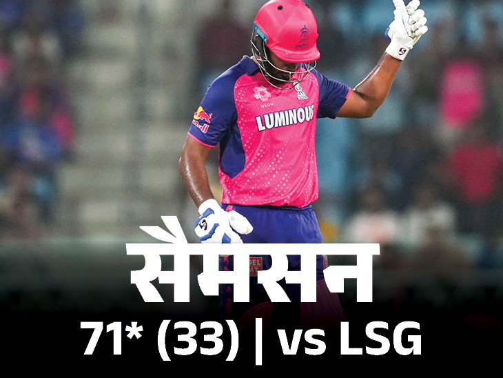 टेबल टॉपर राजस्थान रॉयल्स की 8वीं जीत: लखनऊ को 7 विकेट से हराया; कप्तान सैमसन ने बनाए 71 रन, जुरेल की फिफ्टी