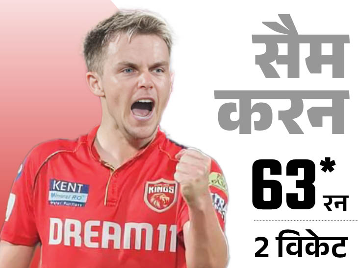 राजस्थान रॉयल्स लगातार चौथा IPL मुकाबला हारी: पंजाब ने 5 विकेट से हराया; कप्तान सैम करन की फिफ्टी, 2 विकेट भी लिए