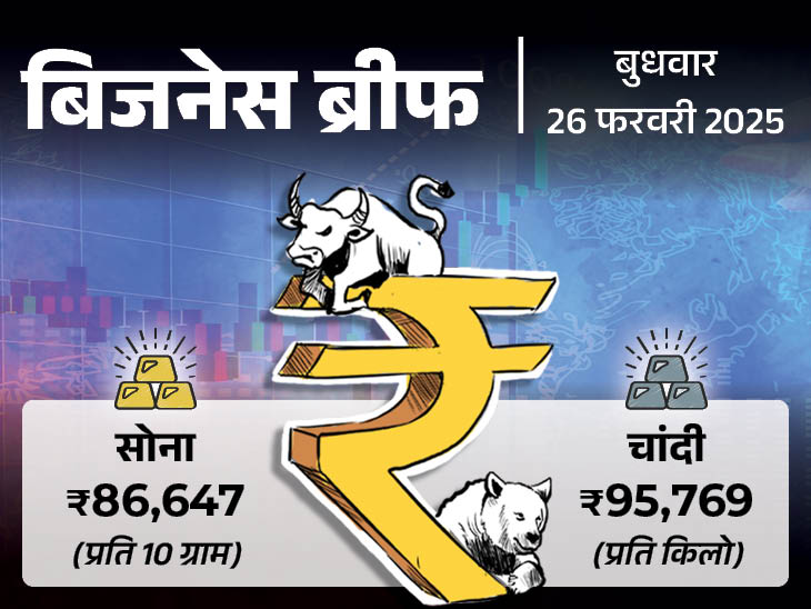 अडाणी-अंबानी असम में ₹50-50 हजार करोड़ इन्वेस्ट करेंगे: सोने की कीमत 86,496 रुपए पर पहुंची, टाटा-एयरटेल के डीटीएच कारोबार का मर्जर होगा अडाणी-अंबानी असम में ₹50-50 हजार करोड़ इन्वेस्ट करेंगे: सोने की कीमत 86,496 रुपए पर पहुंची, टाटा-एयरटेल के डीटीएच कारोबार का मर्जर होगा