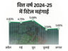 अगस्त में रिटेल महंगाई बढ़कर 3.65% पर पहुंची: सब्जी महंगी, दाल सस्ती हुई; जुलाई में 5 साल के निचले स्तर 3.54% पर रही थी