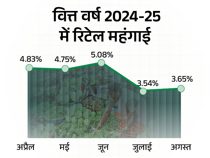 अगस्त में रिटेल महंगाई बढ़कर 3.65% पर पहुंची: सब्जी महंगी, दाल सस्ती हुई; जुलाई में 5 साल के निचले स्तर 3.54% पर रही थी