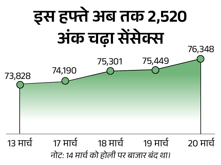 सेंसेक्स 650 अंक चढ़कर 77,000 के पार पहुंचा: निफ्टी 200 अंक चढ़ा, 23380 पर कारोबार कर रहा; रियल्टी-ऑटो शेयर्स में खरीदारी सेंसेक्स 650 अंक चढ़कर 77,000 के पार पहुंचा: निफ्टी 200 अंक चढ़ा, 23380 पर कारोबार कर रहा; रियल्टी-ऑटो शेयर्स में खरीदारी