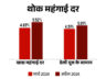 थोक महंगाई दर 13 महीने के टॉप पर: खाने-पीने की चीजें महंगी हुई, साबुन-तेल जैसे डेली यूज के सामानों के दाम भी बढ़े