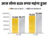 सोना पहली बार ₹74 हजार के पार: चांदी ने ₹92,444 का ऑल टाइम हाई बनाया, एक ही दिन में 6 हजार रुपए बढ़ी कीमत