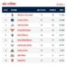 IPL Point Table: लखनऊ की हार से पॉइंट टेबल में उथलपुथल, दिल्ली ने लगाई छलांग, विराट की आरसीबी पिछड़ी