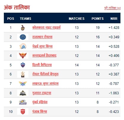 IPL Point Table: लखनऊ की हार से पॉइंट टेबल में उथलपुथल, दिल्ली ने लगाई छलांग, विराट की आरसीबी पिछड़ी IPL Point Table: लखनऊ की हार से पॉइंट टेबल में उथलपुथल, दिल्ली ने लगाई छलांग, विराट की आरसीबी पिछड़ी