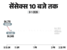 सेंसेक्स 780 अंक गिरकर 84,181 पर बंद: निफ्टी 25,877 पर आया; मेटल, बैंकिंग और ऑयल एंड गैस शेयर्स में बिकवाली