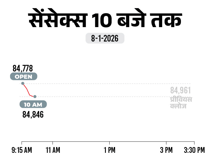सेंसेक्स 780 अंक गिरकर 84,181 पर बंद: निफ्टी 25,877 पर आया; मेटल, बैंकिंग और ऑयल एंड गैस शेयर्स में बिकवाली