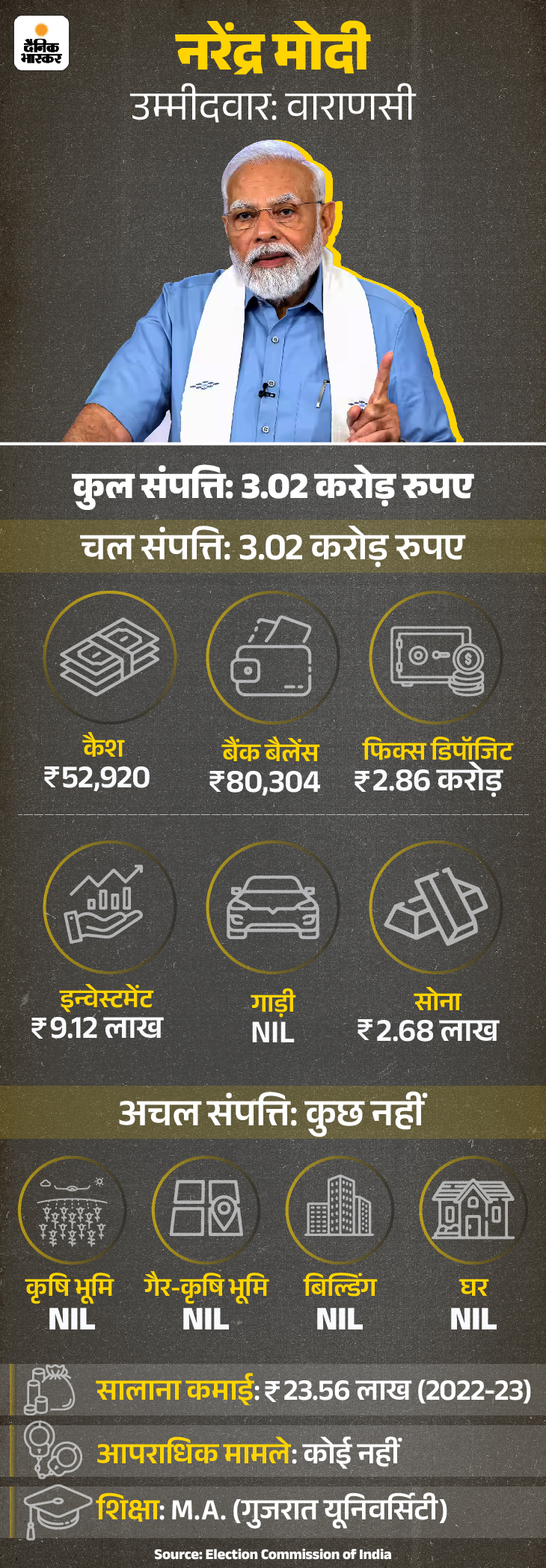 भास्कर एक्सप्लेनर- मोदी-राहुल दोनों के पास अपना घर नहीं: महुआ के पास 14 किलो चांदी के बर्तन, अखिलेश की पत्नी ही उनकी कर्जदार भास्कर एक्सप्लेनर- मोदी-राहुल दोनों के पास अपना घर नहीं: महुआ के पास 14 किलो चांदी के बर्तन, अखिलेश की पत्नी ही उनकी कर्जदार