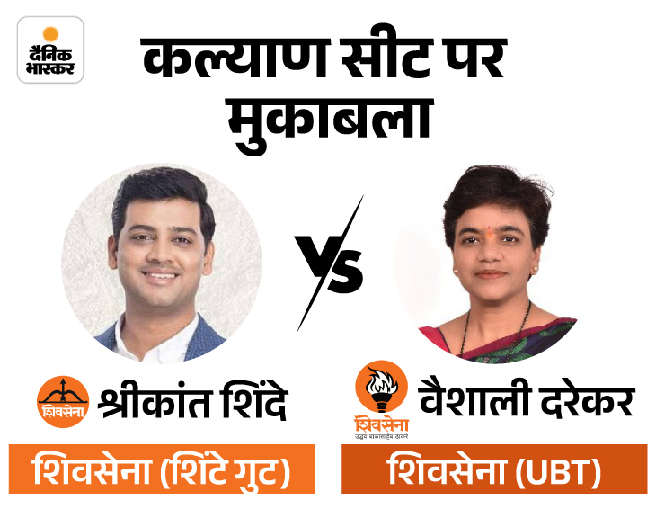 BJP वर्कर्स नाराज, क्या फंसी CM के बेटे की सीट: कल्याण में उद्धव-शिंदे गुट में सीधी टक्कर, श्रीकांत शिंदे तीसरी बार मैदान में BJP वर्कर्स नाराज, क्या फंसी CM के बेटे की सीट: कल्याण में उद्धव-शिंदे गुट में सीधी टक्कर, श्रीकांत शिंदे तीसरी बार मैदान में