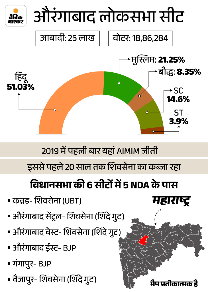 औरंगाबाद में शिवसेना के सामने बालासाहेब के शिवसैनिक: ओवैसी की पार्टी हैदराबाद के बाद यहीं जीत पाई, उद्धव के कैंडिडेट को मुस्लिम वोटर्स से उम्मीद