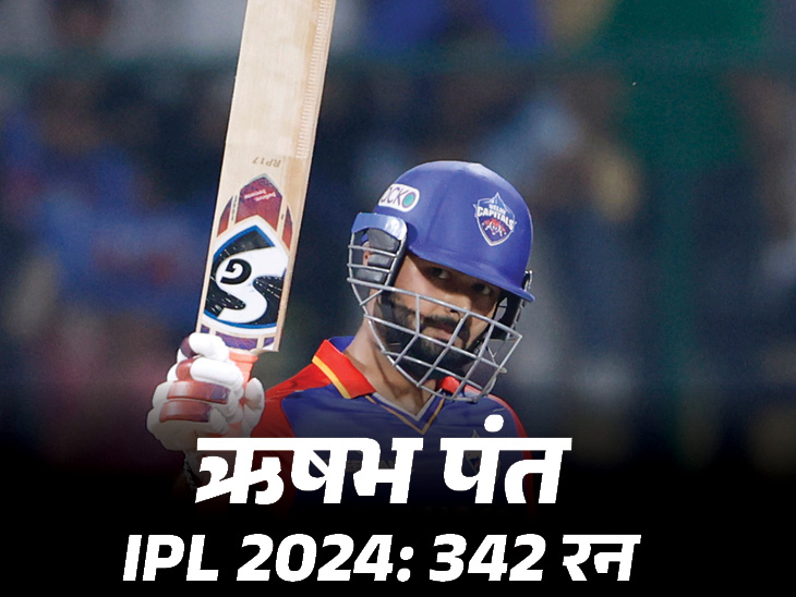 IPL का गणित: पंत ऑरेंज कैप की रेस में, आज टॉप-2 में आ सकती है SRH, RCB हारी तो प्लेऑफ-रेस से बाहर हो जाएगी