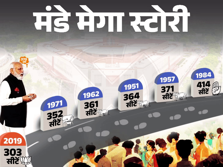 मंडे मेगा स्टोरी-BJP 370 सीटें जीतेगी या 303 भी मुश्किल: हर 10 में से 9 उम्मीदवार जिताने होंगे, साउथ में 29 से बढ़ाकर 71 सीटें करनी होंगी