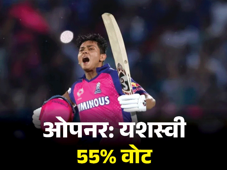 वर्ल्ड कप टीम पर 1.6 लाख लोगों का भास्कर पोल: 55% की राय- रोहित-यशस्वी ओपनिंग करें; ऑलराउंडर्स में हार्दिक पर भारी शिवम दुबे