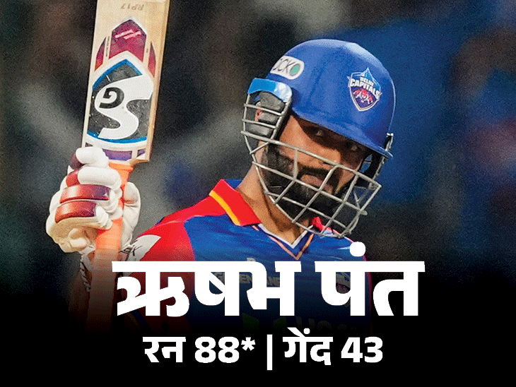 दिल्ली ने गुजरात को सीजन में दूसरी बार हराया: पंत और अक्षर ने खेली अर्धशतकीय पारियां, रखीख सलाम को 3 विकेट