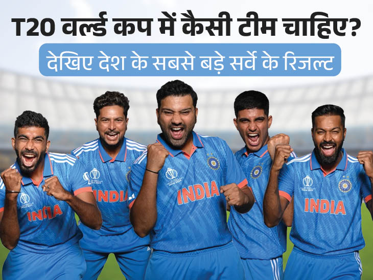 भास्कर ऐप पर 2 लाख लोगों ने चुनी टीम इंडिया: 53% की राय- T20 वर्ल्ड कप में रोहित-यशस्वी ओपनिंग करें; हार्दिक की बजाय शिवम दुबे पसंद