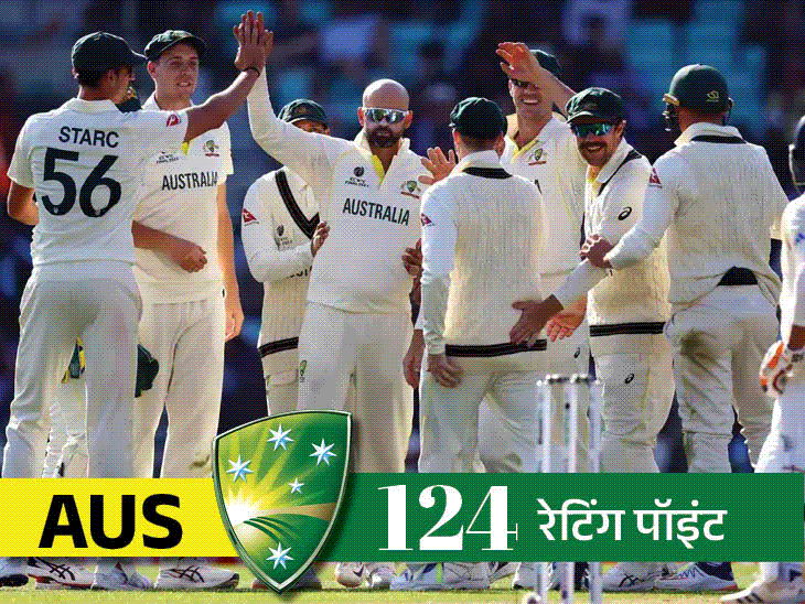 ICC टेस्ट रैंकिंग में भारत दूसरे नंबर पर फिसला: ऑस्ट्रेलिया नंबर-1 टीम बनी; वनडे और टी-20 में इंडिया अभी भी टॉप पर