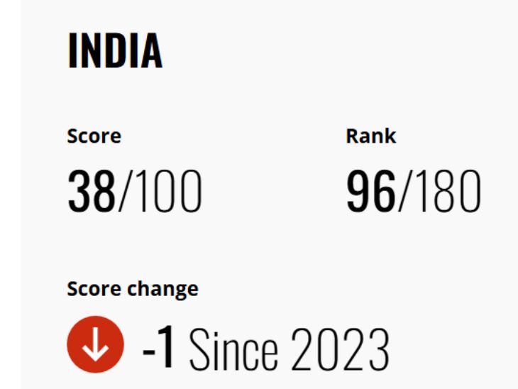 भारत में भ्रष्टाचार बढ़ा, ट्रांसपेरेंसी रिपोर्ट 2024 में 96वीं रैंकिंग: 2023 में 93वां नंबर था; 180 देशों की लिस्ट में चीन 76वें और पाकिस्तान 135वें नंबर पर भारत में भ्रष्टाचार बढ़ा, ट्रांसपेरेंसी रिपोर्ट 2024 में 96वीं रैंकिंग: 2023 में 93वां नंबर था; 180 देशों की लिस्ट में चीन 76वें और पाकिस्तान 135वें नंबर पर