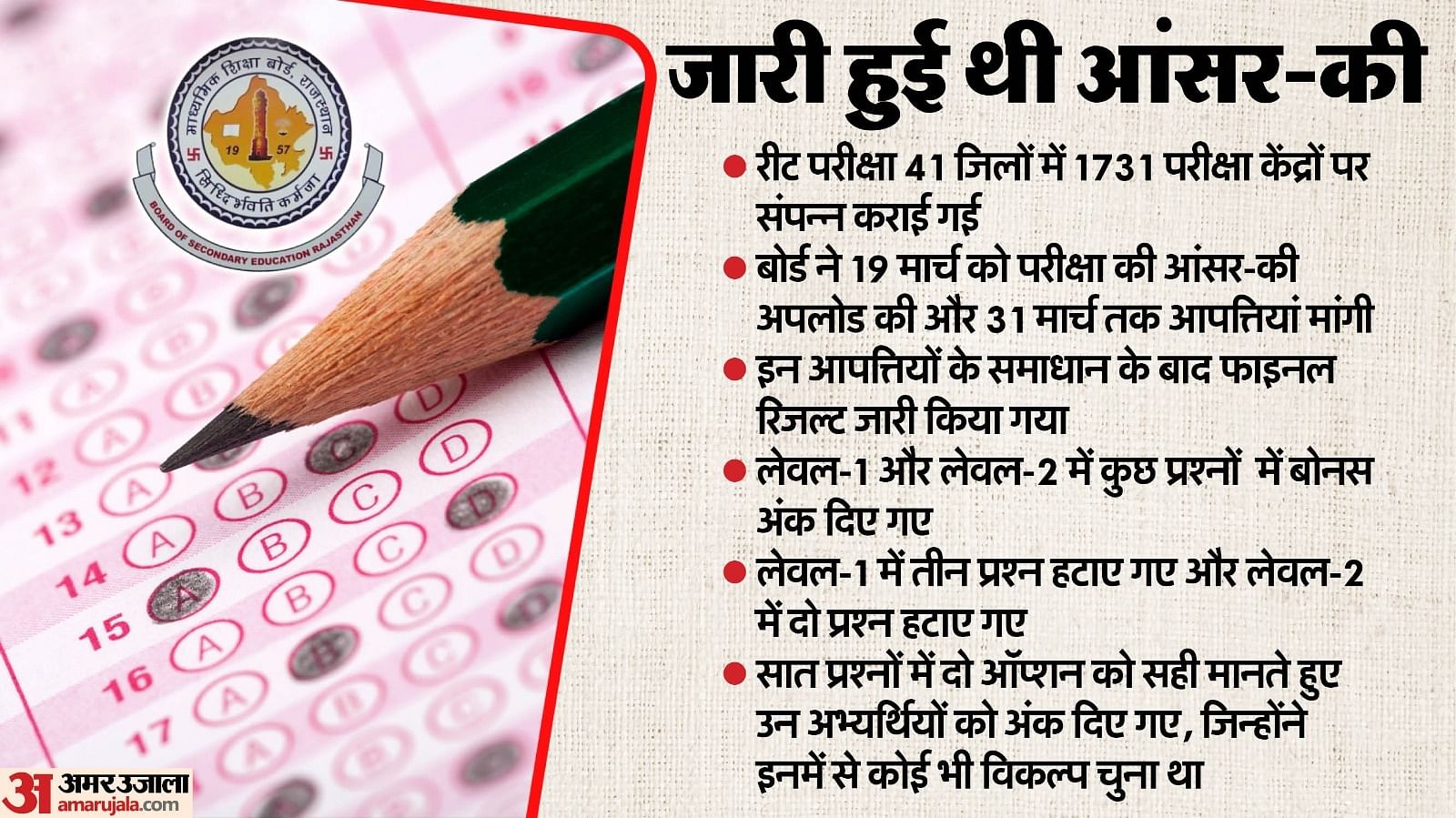 REET Result: राजस्थान माध्यमिक शिक्षा बोर्ड ने जारी किया परिणाम, लाखों अभ्यर्थियों ने कराया था रजिस्ट्रेशन