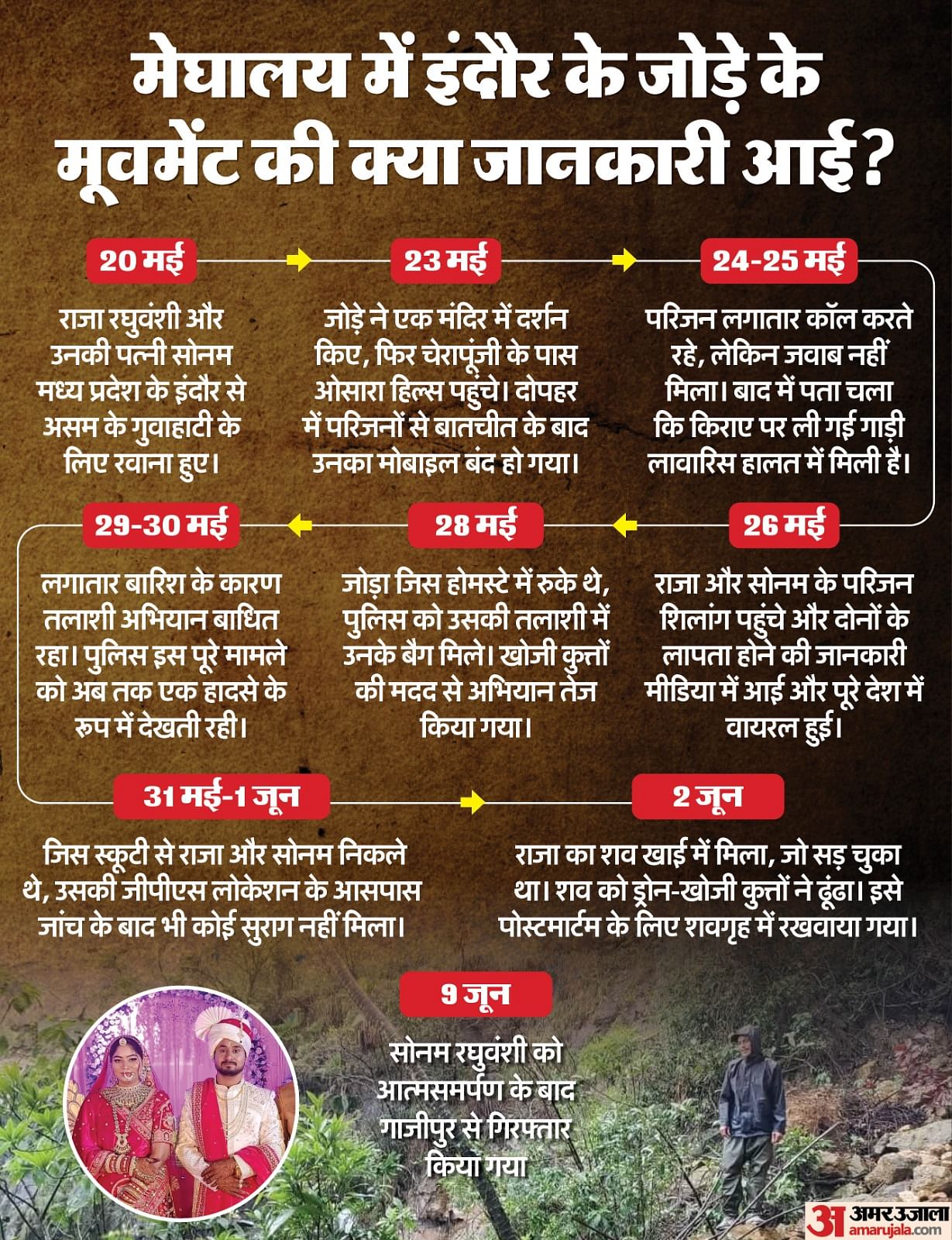 Honeymoon Murder Case: राजा रघुवंशी केस की जांच तेज; सीन रीक्रिएट करने के लिए आरोपियों को सोहरा ले गई पुलिस
