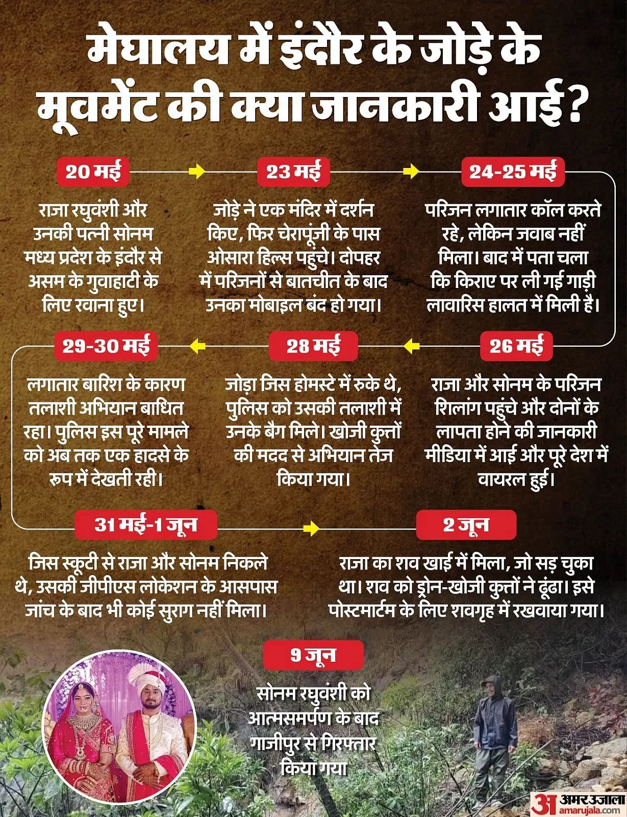 Raja Murder Case: राजा की मां ने पूछा- तुमने उसे मारा क्यों नहीं? तीन मिनट के लिए बहन सोनम से मिला था गोविंद