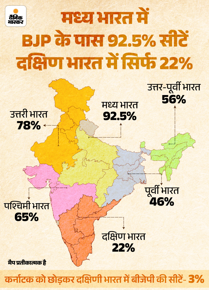 हिंदीपट्टी में 85% सीटें BJP की, दक्षिण में सिर्फ 22%: हिंदू-मुस्लिम और राम मंदिर मुद्दा नहीं; दक्षिण भारत चुनौती क्यों है, 5 वजह हिंदीपट्टी में 85% सीटें BJP की, दक्षिण में सिर्फ 22%: हिंदू-मुस्लिम और राम मंदिर मुद्दा नहीं; दक्षिण भारत चुनौती क्यों है, 5 वजह